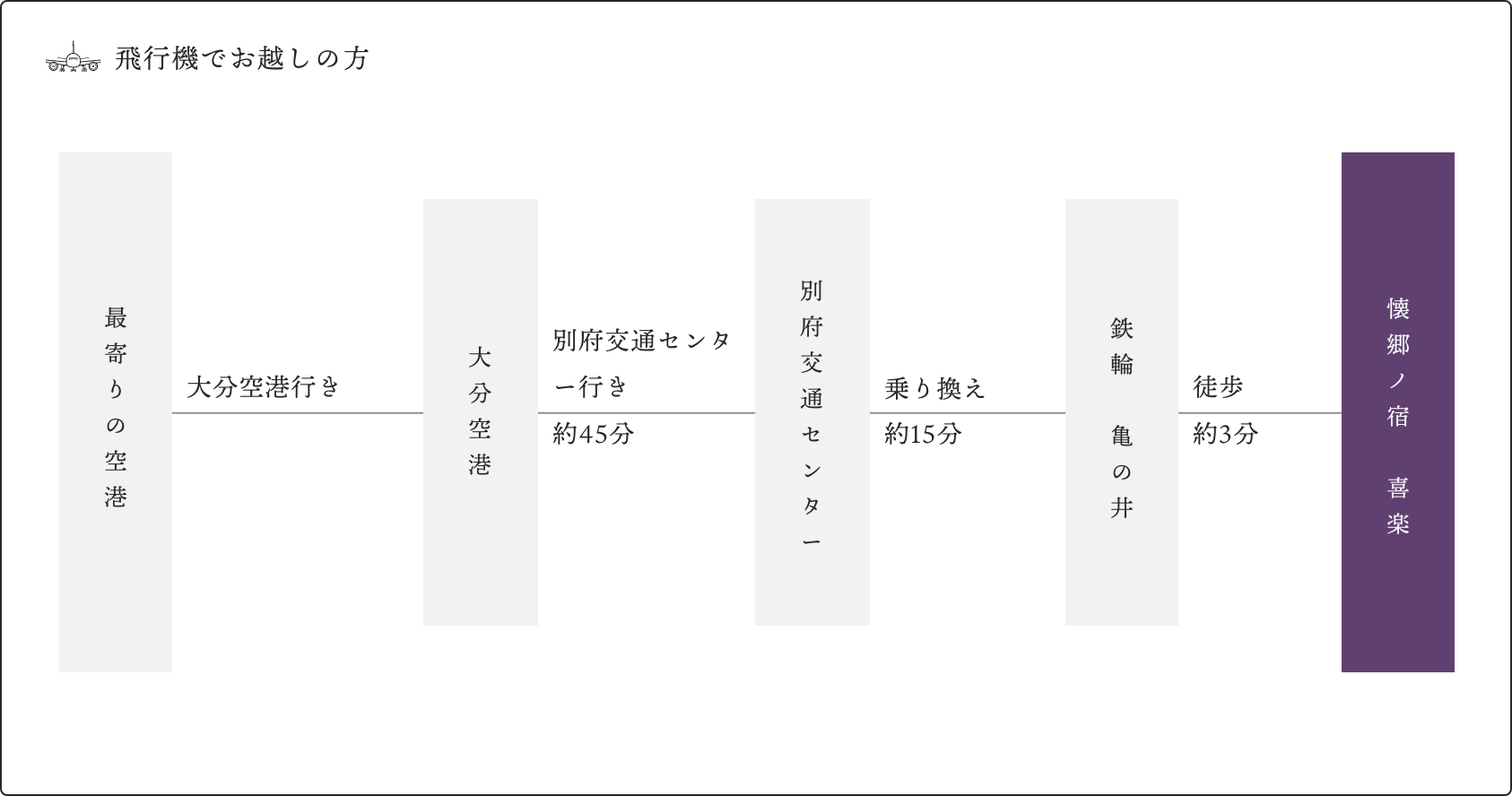 飛行機でお越しの方